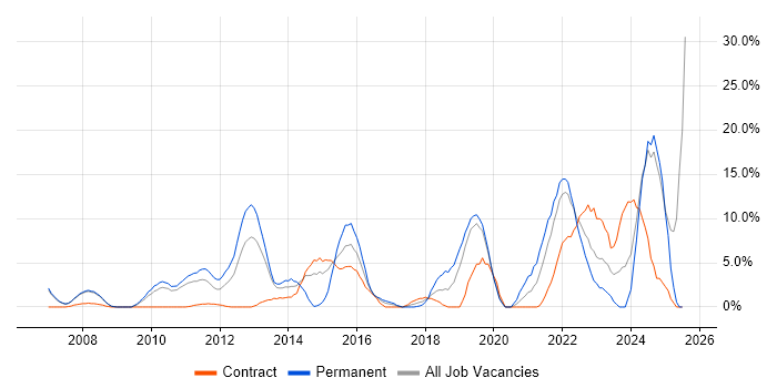 Job vacancy trend for Roadmaps in Livingston