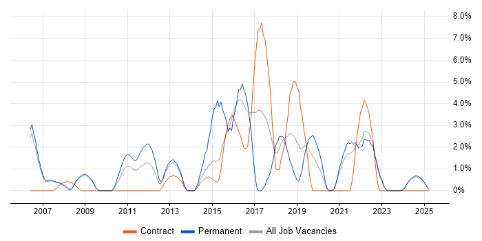 Job vacancy trend for Root Cause Analysis in Livingston