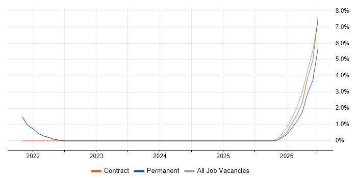 Salesforce Developer job vacancy trend in Livingston