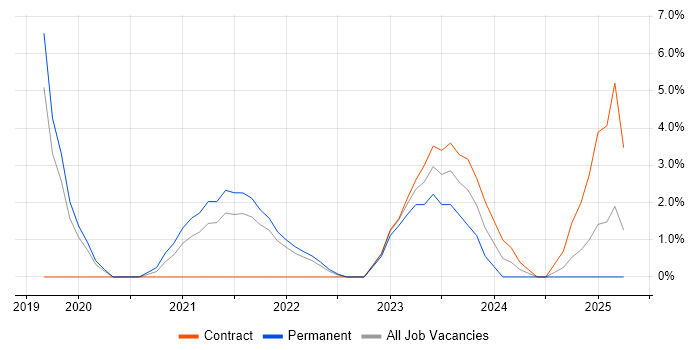Job vacancy trend for Salesforce in Livingston
