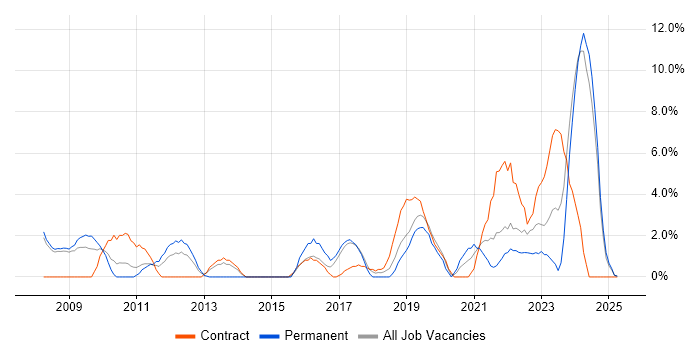 Job vacancy trend for SAP in Livingston