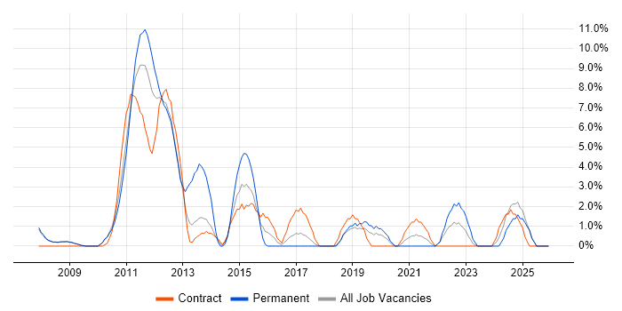 SC Cleared job vacancy trend in Livingston