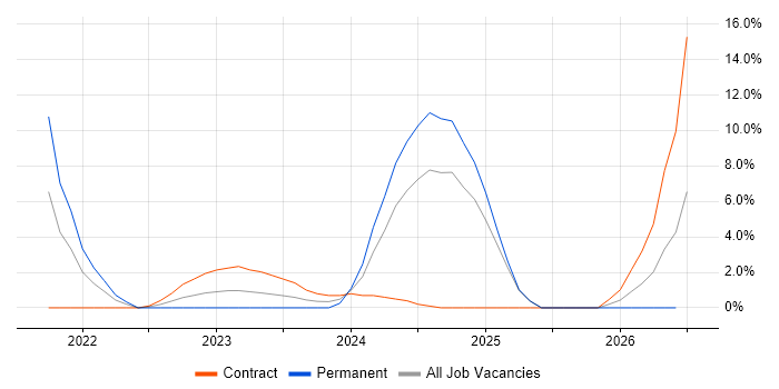 Scaled Agile Framework job vacancy trend in Livingston
