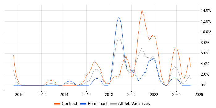 Job vacancy trend for Scenario Testing in Livingston