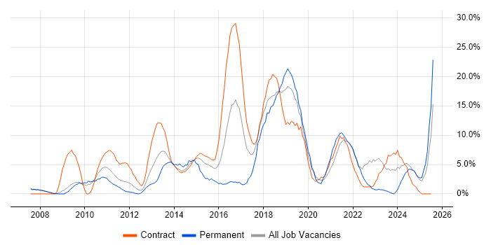 Job vacancy trend for Scrum in Livingston Job vacancy trend for Scrum in Livingston