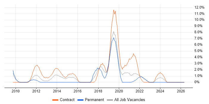 Scrum Master job vacancy trend in Livingston