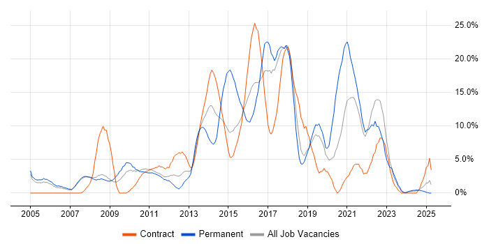 Job vacancy trend for SDLC in Livingston