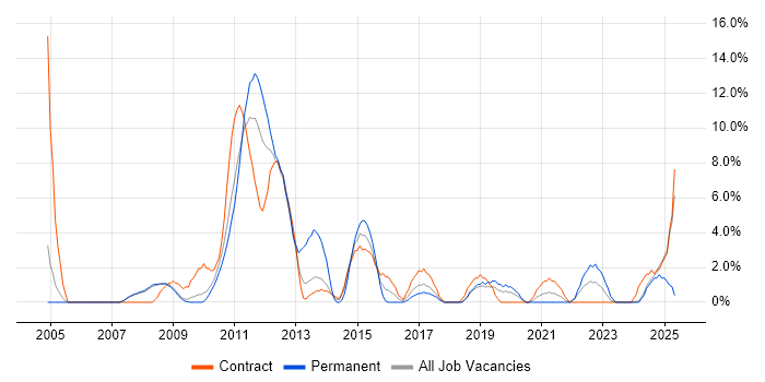 Job vacancy trend for Security Cleared in Livingston Job vacancy trend for Security Cleared in Livingston