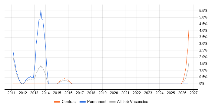 Security Manager job vacancy trend in Livingston