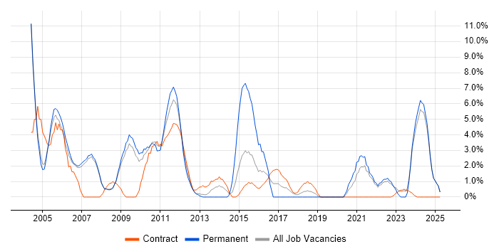 Job vacancy trend for Senior Analyst in Livingston