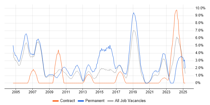 Job vacancy trend for Senior Developer in Livingston Job vacancy trend for Senior Developer in Livingston