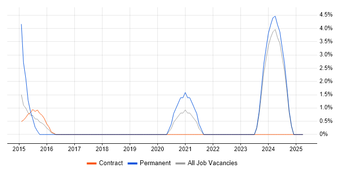 Job vacancy trend for Senior Financial Analyst in Livingston