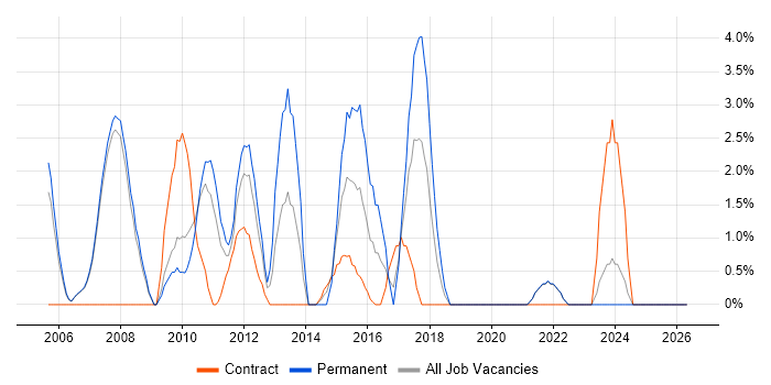 Senior Project Manager job vacancy trend in Livingston