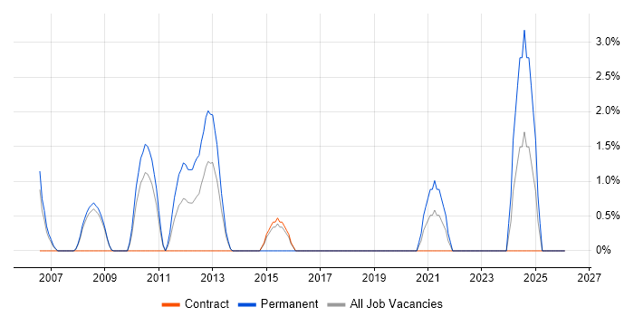 Senior Support Engineer job vacancy trend in Livingston