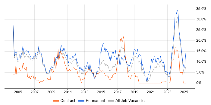 Job vacancy trend for Senior in Livingston