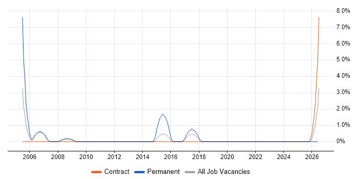 SEO job vacancy trend in Livingston