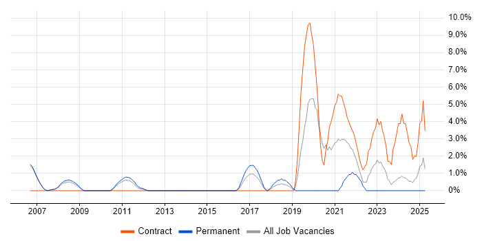Job vacancy trend for Server Management in Livingston