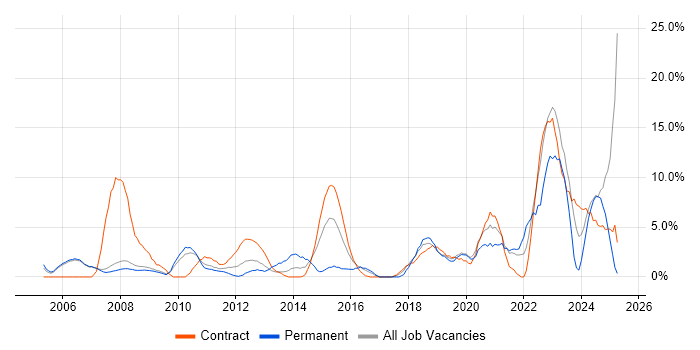 Job vacancy trend for Service Analyst in Livingston