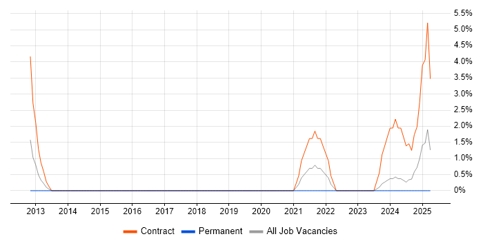 Job vacancy trend for Service Continuity Management in Livingston Job vacancy trend for Service Continuity Management in Livingston