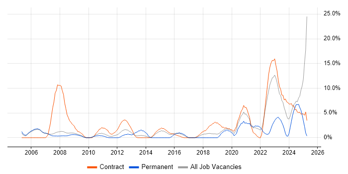 Job vacancy trend for Service Desk Analyst in Livingston