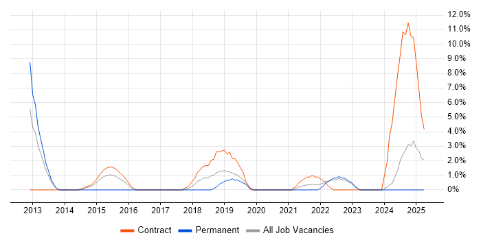 Job vacancy trend for ServiceNow in Livingston