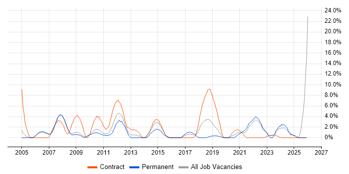 SharePoint job vacancy trend in Livingston