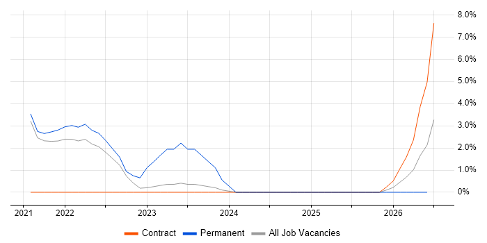 Site Reliability Engineering job vacancy trend in Livingston