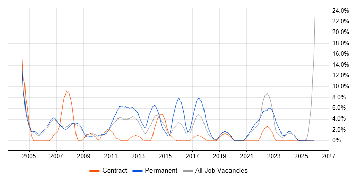 SLA job vacancy trend in Livingston