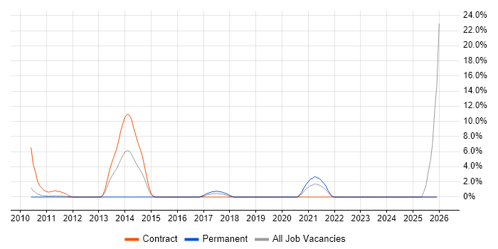 Smartphone job vacancy trend in Livingston