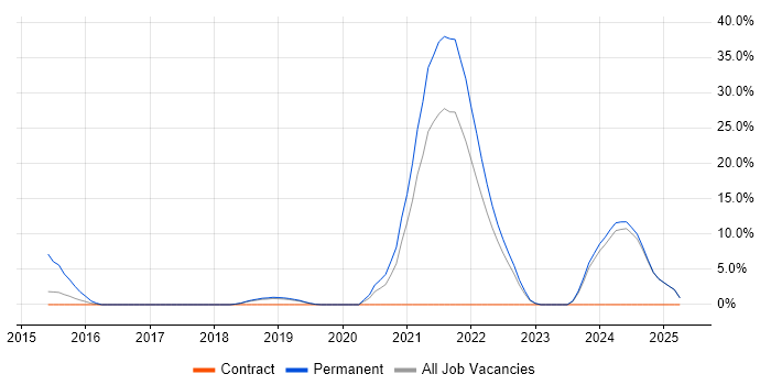 Job vacancy trend for Social Media in Livingston