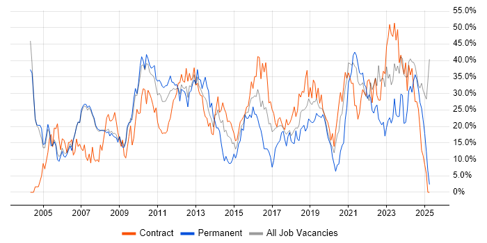 Job vacancy trend for Social Skills in Livingston Job vacancy trend for Social Skills in Livingston