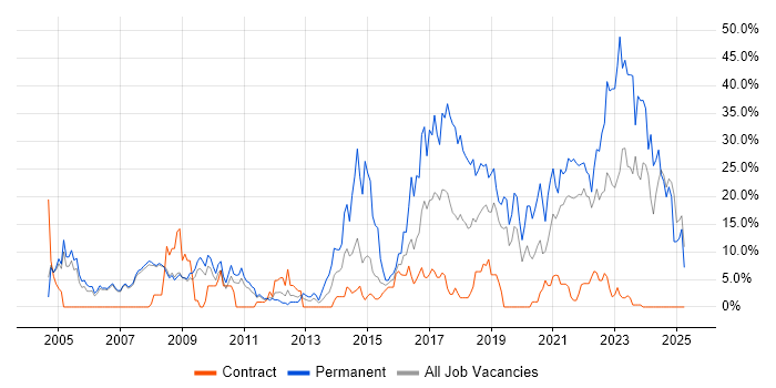 Job vacancy trend for Software Engineering in Livingston Job vacancy trend for Software Engineering in Livingston
