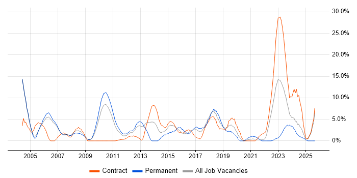 Software Testing job vacancy trend in Livingston