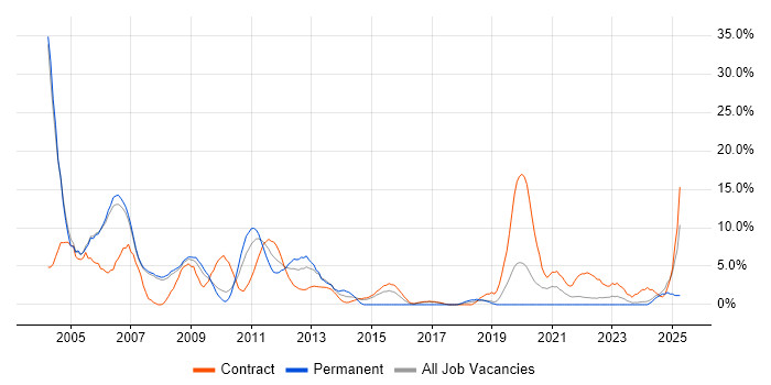 Job vacancy trend for Solaris in Livingston