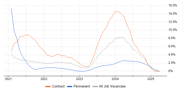 Job vacancy trend for Spring Boot in Livingston Job vacancy trend for Spring Boot in Livingston