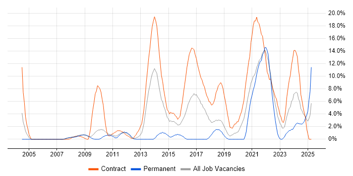 Job vacancy trend for Spring in Livingston Job vacancy trend for Spring in Livingston