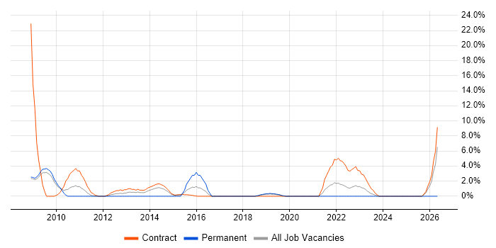 Stakeholder Engagement job vacancy trend in Livingston