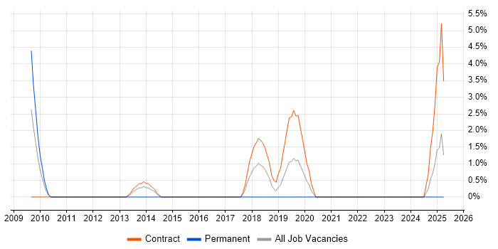 Job vacancy trend for Stakeholder Identification in Livingston