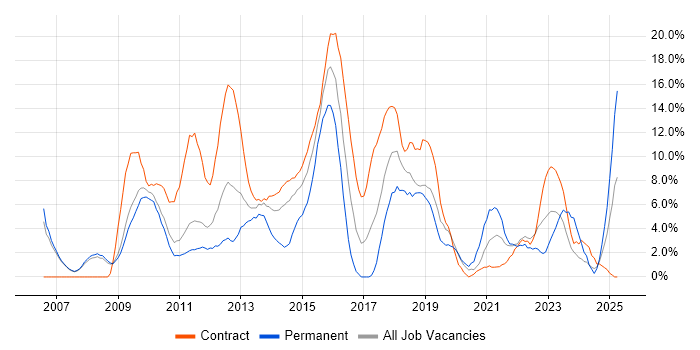 Job vacancy trend for Stakeholder Management in Livingston