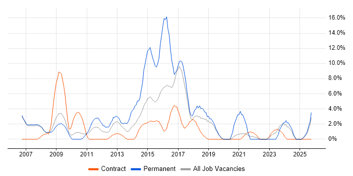 T-SQL job vacancy trend in Livingston