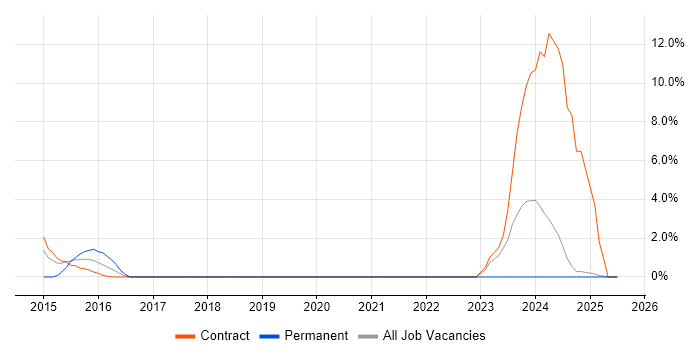 Job vacancy trend for Target Operating Model in Livingston