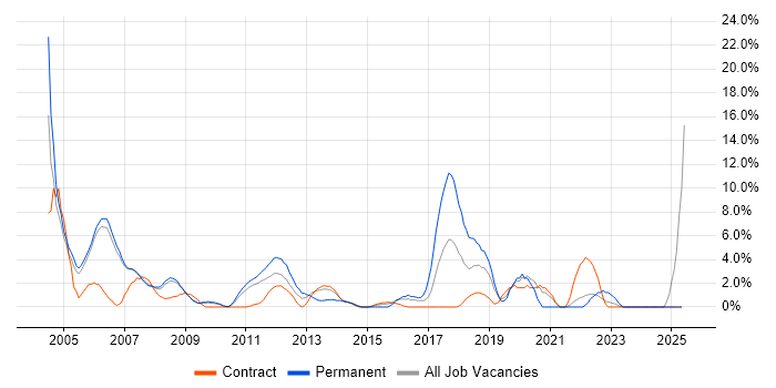 Job vacancy trend for TCP/IP in Livingston