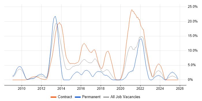 TDD job vacancy trend in Livingston