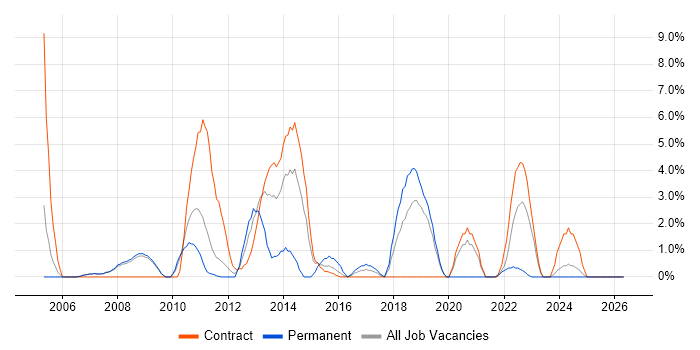 Technical Analyst job vacancy trend in Livingston