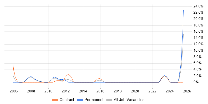 Job vacancy trend for Technical Architect in Livingston Job vacancy trend for Technical Architect in Livingston