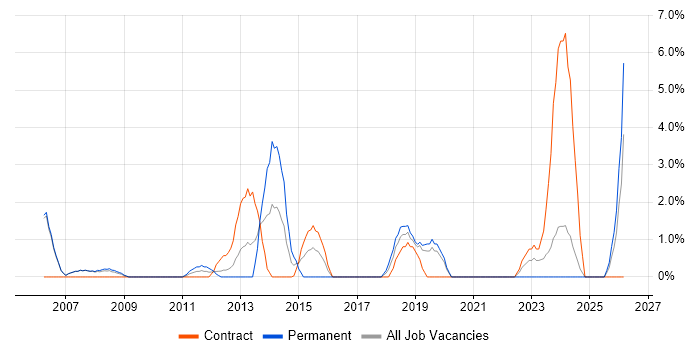 Technical Manager job vacancy trend in Livingston