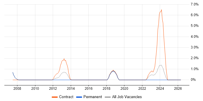 Technical Project Manager job vacancy trend in Livingston