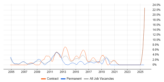 Job vacancy trend for Technical Specialist in Livingston