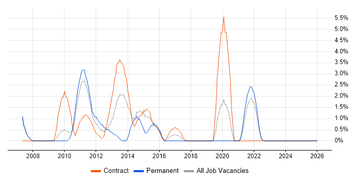 Tomcat job vacancy trend in Livingston
