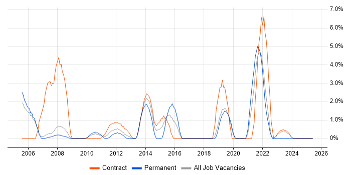 Job vacancy trend for Translating Business Requirements in Livingston Job vacancy trend for Translating Business Requirements in Livingston